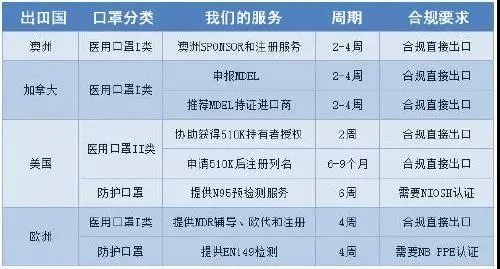 口罩辦理相關國家的認證法規以及要求解說